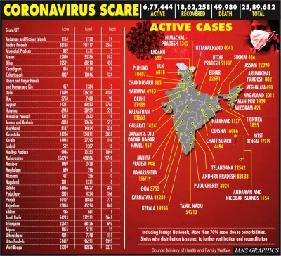 कोविड-19: भारत में 63,489 नए मामले, 944 लोगों की मौत