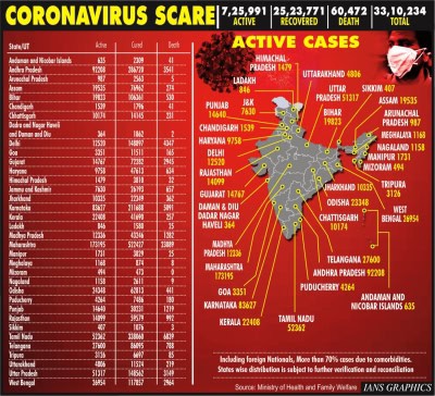 भारत में एक दिन में दर्ज हुए रिकॉर्ड 75 हजार से अधिक कोविड-19 मामले