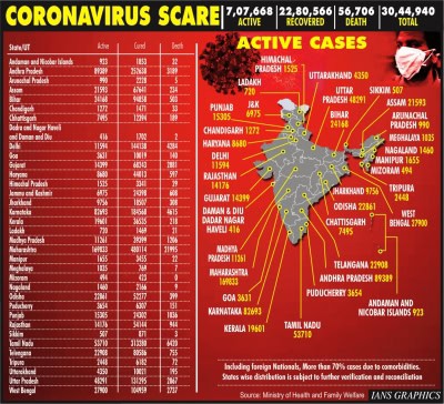 भारत में कोरोना के कुल मामले 30 लाख के पार