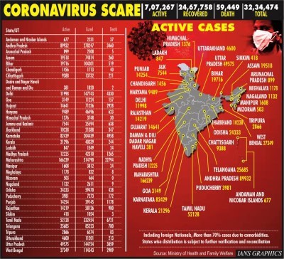 भारत में कोरोना के मामले 32 लाख के पार, 59,449 की मौत