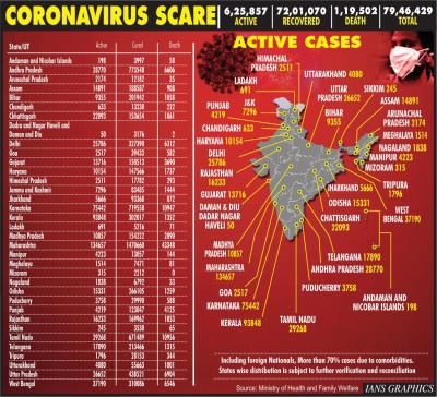 भारत में 3 महीने में कोरोना के सबसे कम 36 हजार मामले दर्ज