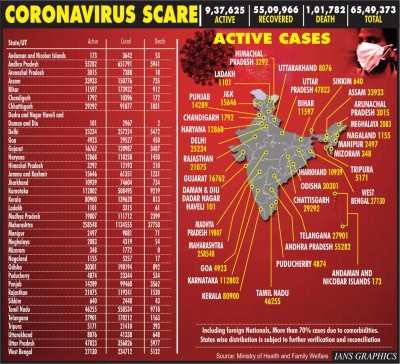 भारत में कोविड-19 के 75,829 नए मामले, कुल आंकड़े 65 लाख के पार