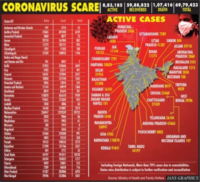 भारत में कोविड के 73 हजार नए मामले, 70 लाख के करीब पहुंचे कुल आंकड़े