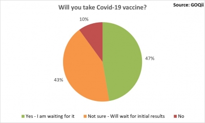 53% Indian unsure about taking COVID-19 vaccine: Survey
