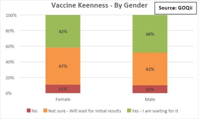 53% Indian unsure about taking COVID-19 vaccine: Survey
