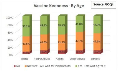 53 फीसदी भारतीय अभी तय नहीं कर पाए कोरोना वैक्सीन लेंगे या नहीं : सर्वे