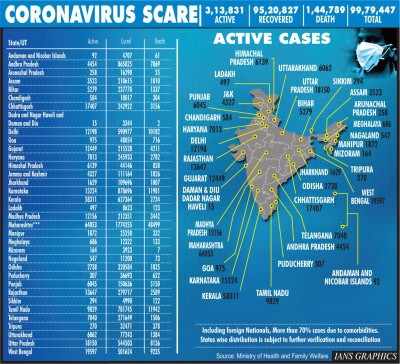भारत में कोरोनावायरस के मामले एक करोड़ के करीब पहुंची
