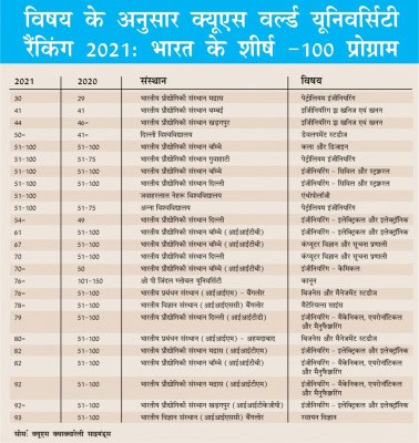 नवीनतम क्यूएस रैंकिंग में 12 भारतीय विश्वविद्यालयों ने शीर्ष 100 स्थान हासिल किए
