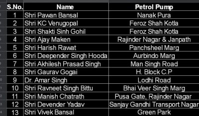 दिल्ली कांग्रेस का कल पेट्रोल पम्पों पर होगा सांकेतिक विरोध प्रदर्शन